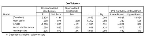 how to interpret regression results in spss|Regression Analysis Using SPSS .